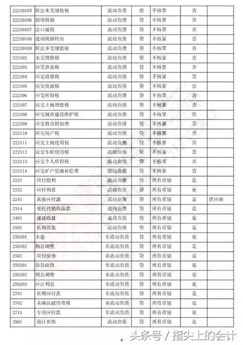 項目名稱|會計科目表:分類,科目編號,資產類科目表,會計科目,最新內容,